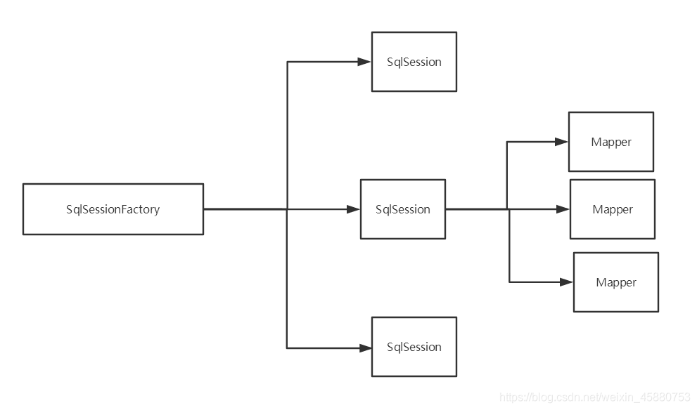 SqlSession的作用域