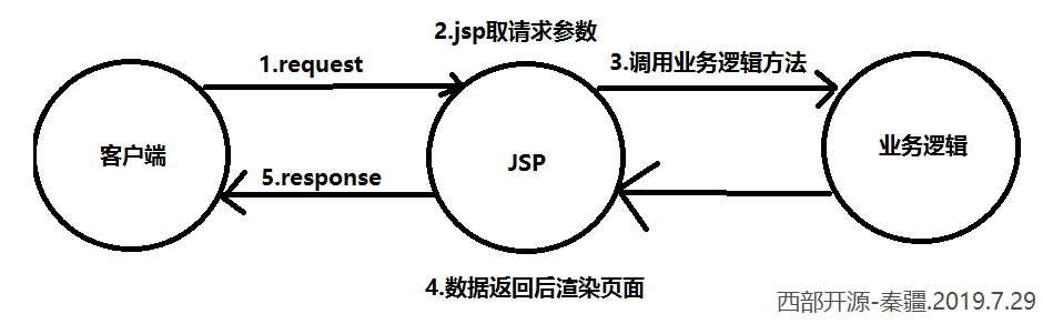 model模式