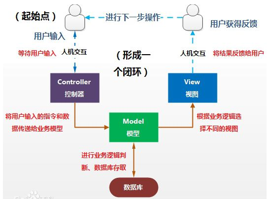 MVC模式