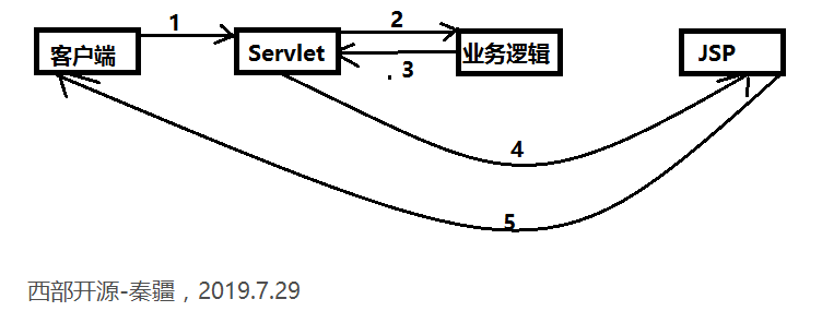 model模式