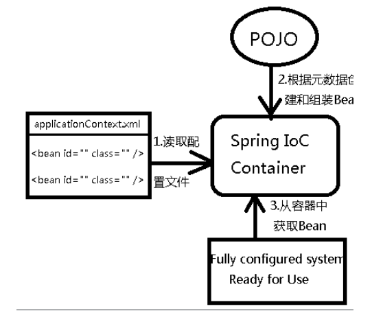 Spring容器图解