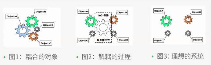 IOC本质图解